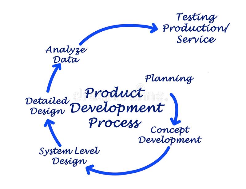 Product Development